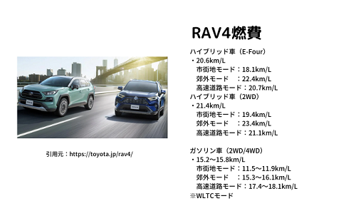 RAV4のカタログ値燃費一覧